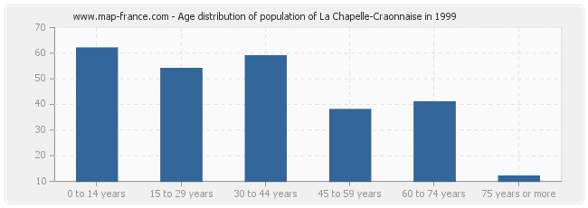 Age distribution of population of La Chapelle-Craonnaise in 1999